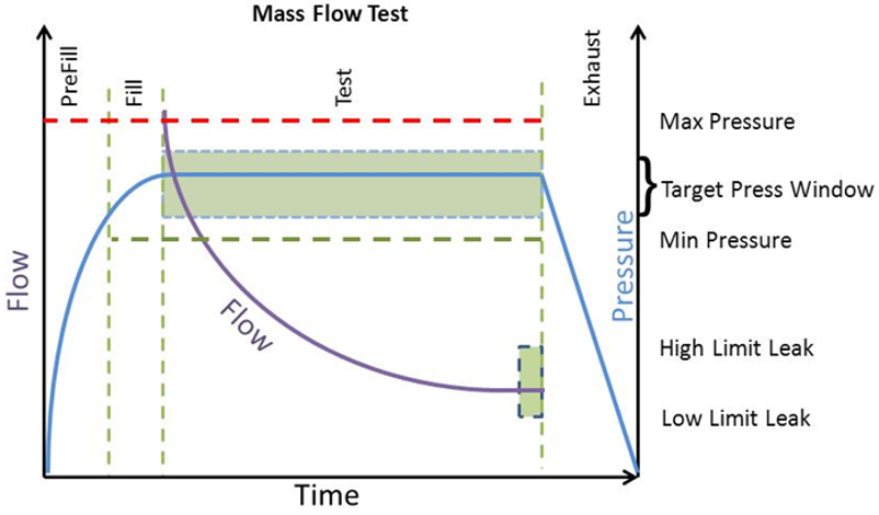 Overview Of Mass Flow Testing