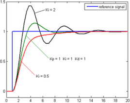 Control Parameter 2