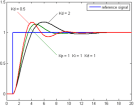 Control Parameter 3